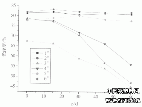 圖1 FEVE氟碳涂膜耐堿試驗光澤度隨時間變化關系